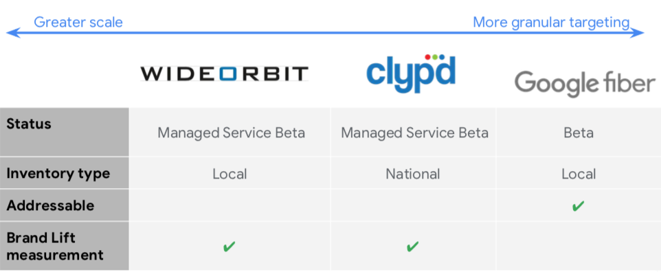 Addressable TV Ads