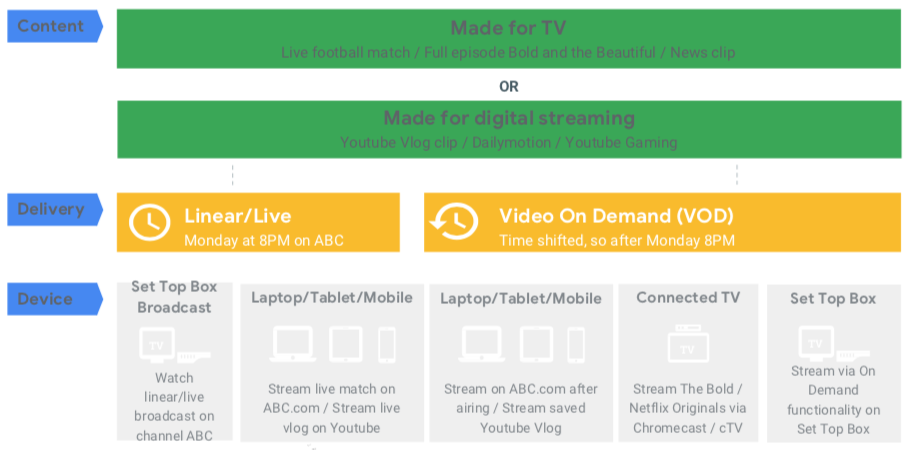 TV Media across devices